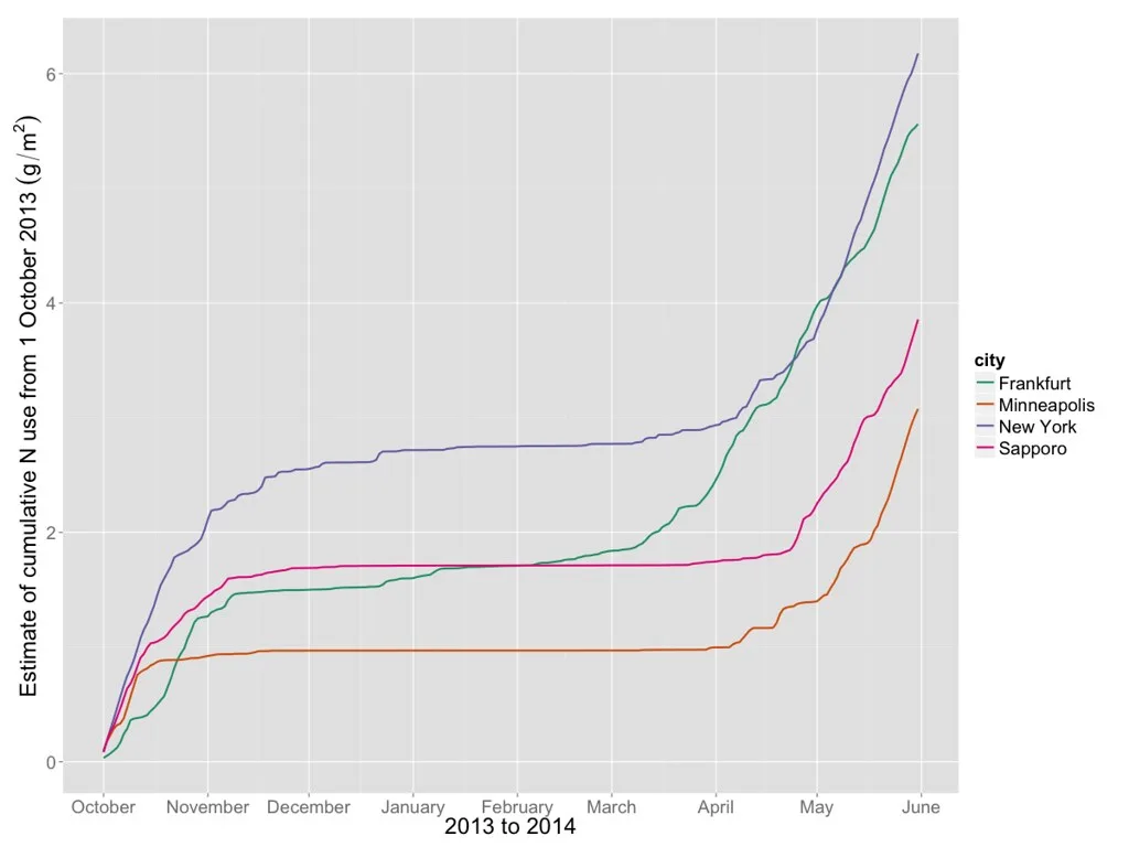 Monthly Temperature in Frankfurt